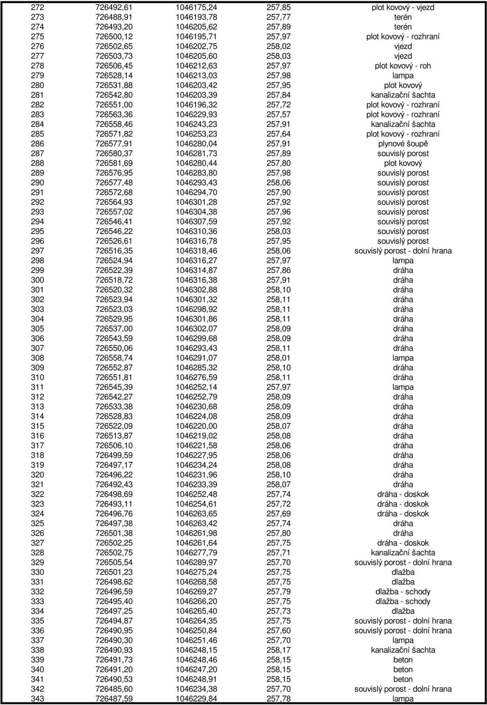 726542,80 1046203,39 257,84 kanalizační šachta 282 726551,00 1046196,32 257,72 plot kovový - rozhraní 283 726563,36 1046229,93 257,57 plot kovový - rozhraní 284 726558,46 1046243,23 257,91