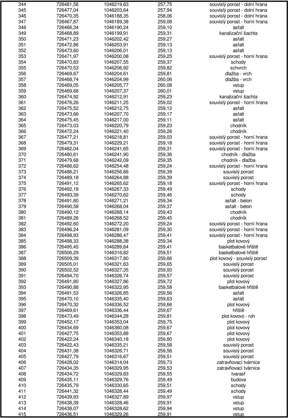 1046203,91 259,13 asfalt 352 726473,60 1046206,01 259,13 asfalt 353 726471,97 1046200,08 259,25 souvislý porost - horní hrana 354 726470,83 1046207,55 259,37 schody 355 726470,53 1046206,92 259,82