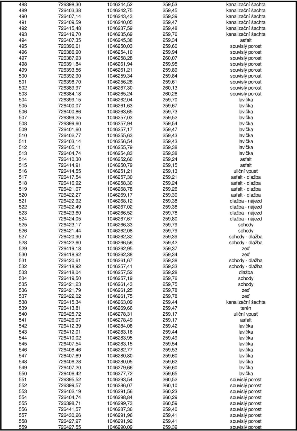 726386,90 1046254,10 259,94 souvislý porost 497 726387,93 1046258,28 260,07 souvislý porost 498 726391,84 1046261,94 259,95 souvislý porost 499 726393,56 1046261,21 259,89 souvislý porost 500