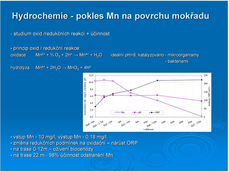 + 12,0 250 koncentr race Mn (mg/l) a hod dnoty ph 1 8,0 6,0 4,0 2,0 Mn ph ORP 200 150 100 50 0 hodnoty ORP (mv) Ha0-0m Ha1-1,7m Ha2-2m 4m Ha3-6m 8m 10m