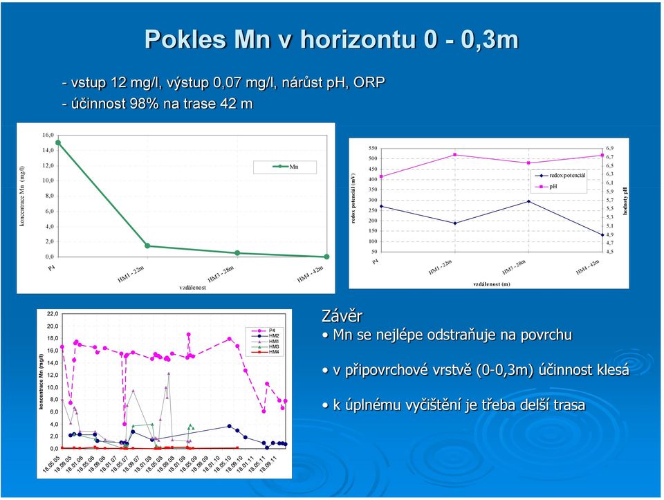 16,0 14,0 12,0 1 8,0 6,0 4,0 20 2,0 P4 HM2 HM1 HM3 HM4 Mn se nejlépe odstraňuje na povrchu v připovrchové vrstvě (0-0,3m) 0,3m) účinnost klesá k úplnému vyčištění je třeba delší trasa 18.09.05 18.01.