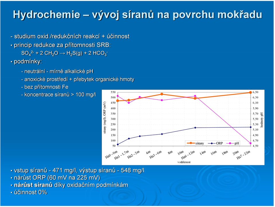 přebytek ř organické hmoty -bez přítomnosti Fe 550 - koncentrace síranů >100 mg/l 500 6,50 6,30 síran any (mg/l), ORP (mv V) 450 400 350 300 250 200 150 610 6,10 5,90