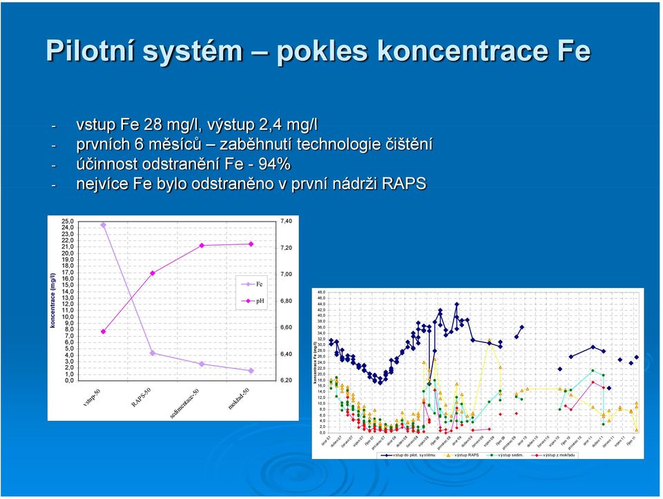 34,0 32,0 3 28,0 26,0 24,0 22,0 2 0 entrace Fe (mg/l) 8,0 7,0 6,0 5,0 4,0 3,0 2,0 10 1,0 6,60 6,40 18,0 16,0 konce 6,20 14,0 12,0 vstup-50 RAPS-50 1 8,0 sedimentace-50 mokřad-50 6,0 4,0 2,0 únor 07