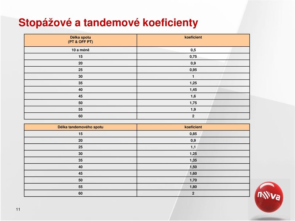 1,45 45 1,6 50 1,75 55 1,9 60 2 Délka tandemového spotu koeficient