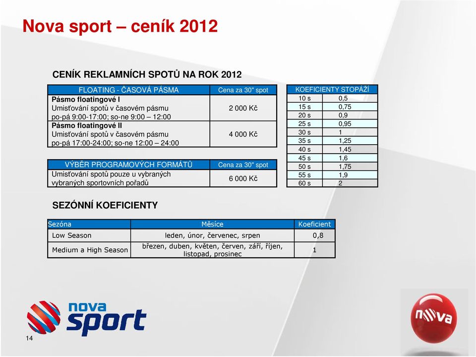 Cena za 30" spot 2 000 Kč 4 000 Kč Cena za 30" spot 6 000 Kč KOEFICIENTY STOPÁŽÍ 10 s 0,5 15 s 0,75 20 s 0,9 25 s 0,95 30 s 1 35 s 1,25 40 s 1,45 45 s 1,6 50 s 1,75 55 s 1,9 60