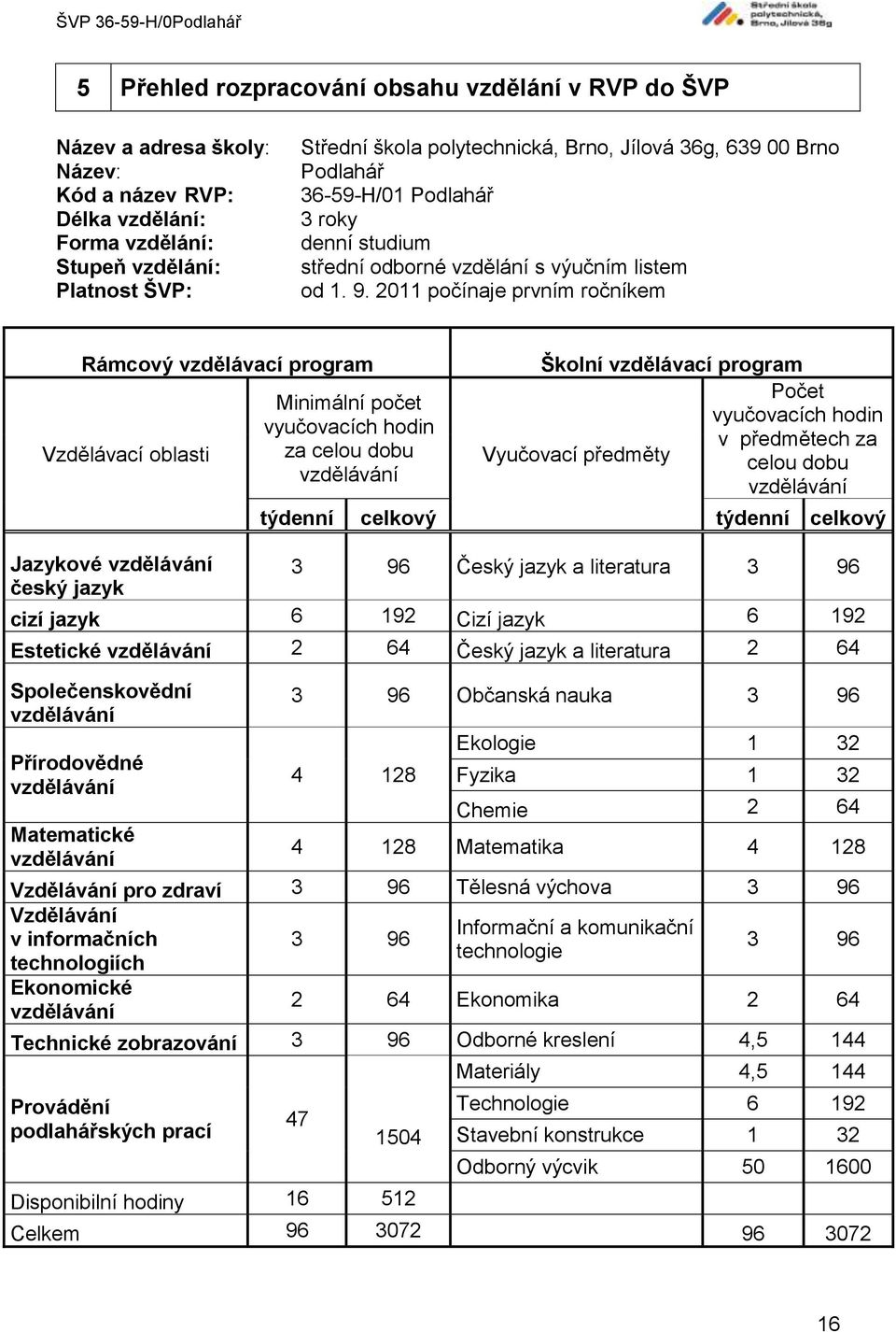 2011 počínaje prvním ročníkem Rámcový vzdělávací program Vzdělávací oblasti Jazykové vzdělávání český jazyk Minimální počet vyučovacích hodin za celou dobu vzdělávání Školní vzdělávací program Počet