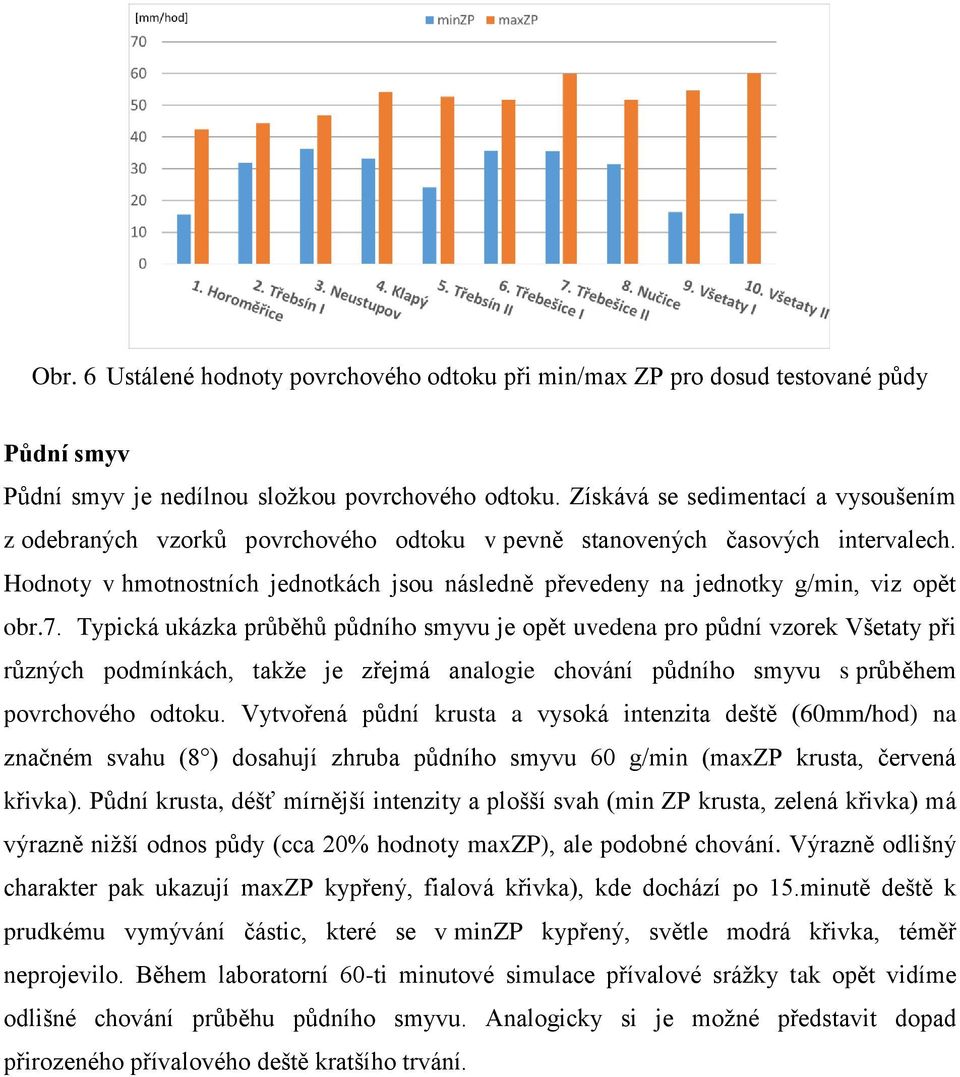 Hodnoty v hmotnostních jednotkách jsou následně převedeny na jednotky g/min, viz opět obr.7.