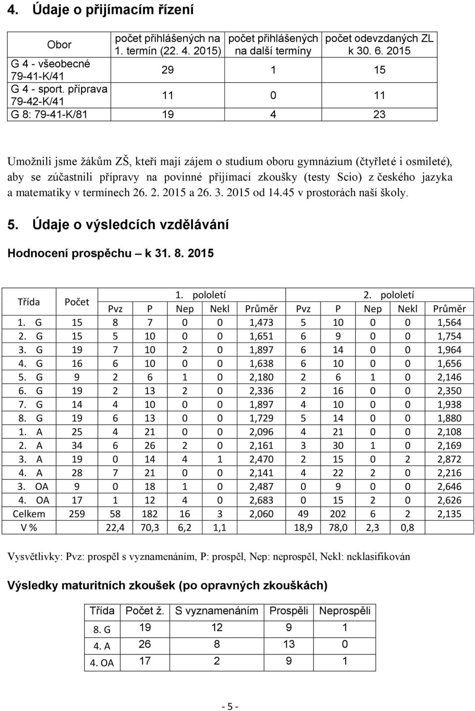 (testy Scio) z českého jazyka a matematiky v termínech 26. 2. 2015 a 26. 3. 2015 od 14.45 v prostorách naší školy. 5. Údaje o výsledcích vzdělávání Hodnocení prospěchu k 31. 8. 2015 Třída Počet 1.