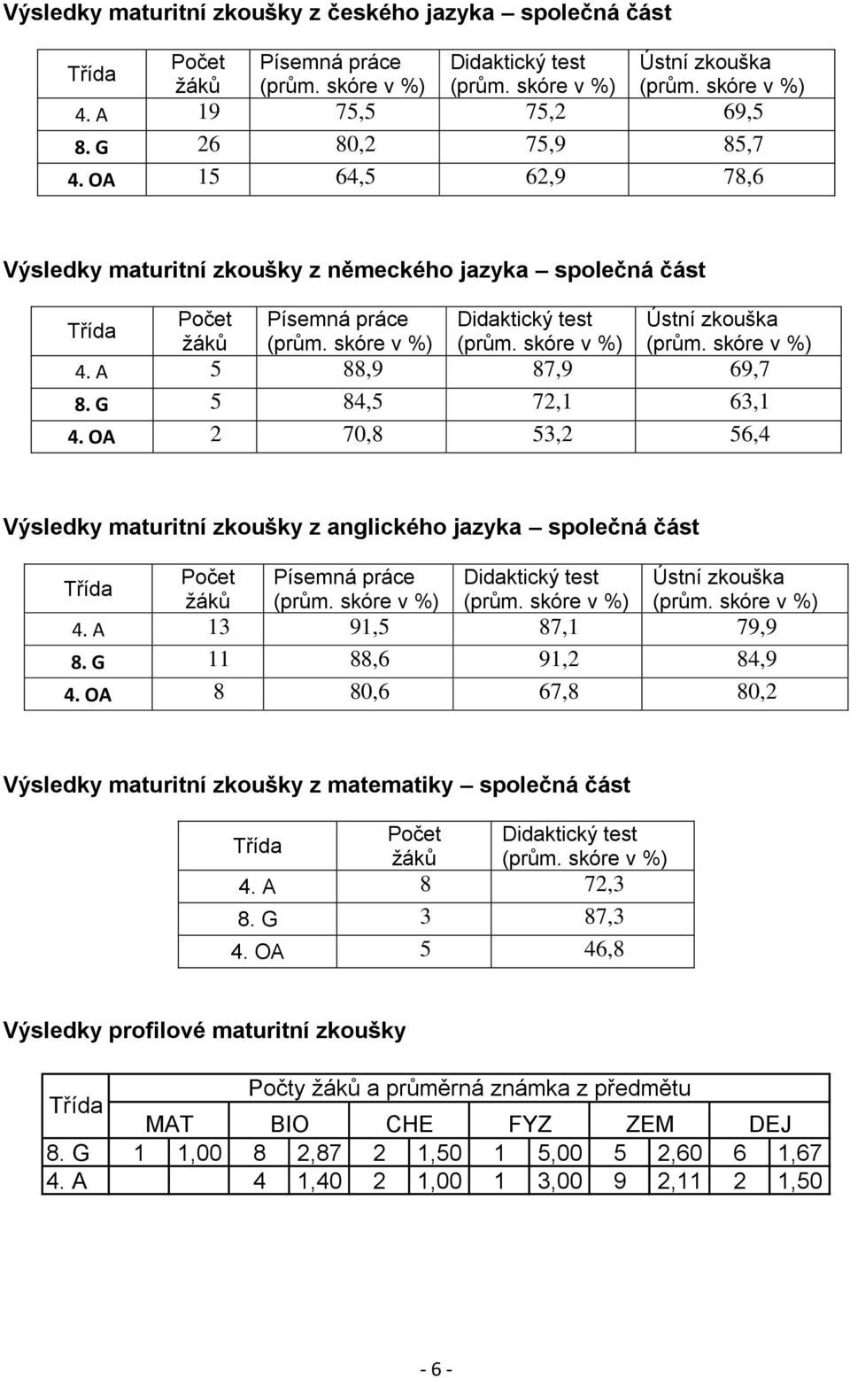 skóre v %) (prům. skóre v %) 4. A 5 88,9 87,9 69,7 8. G 5 84,5 72,1 63,1 4.