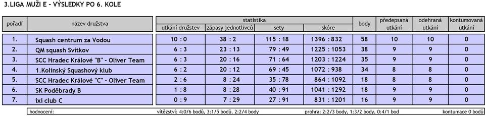 SCC Hradec Králové "B" - Oliver Team 6 : 3 20 : 16 71 : 64 1203 : 1224 35 9 9 0 4. 1.Kolínský Squashový klub 6 : 2 20 : 12 69 : 45 1072 : 938 34 8 8 0 5.
