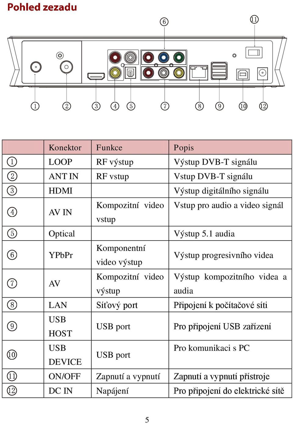 1 audia YPbPr Komponentní video výstup Výstup progresivního videa AV Kompozitní video Výstup kompozitního videa a výstup audia LAN Síťový