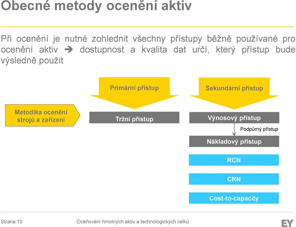 použit Primární přístup Sekundární přístup Metodika ocenění strojů a zařízení Tržní