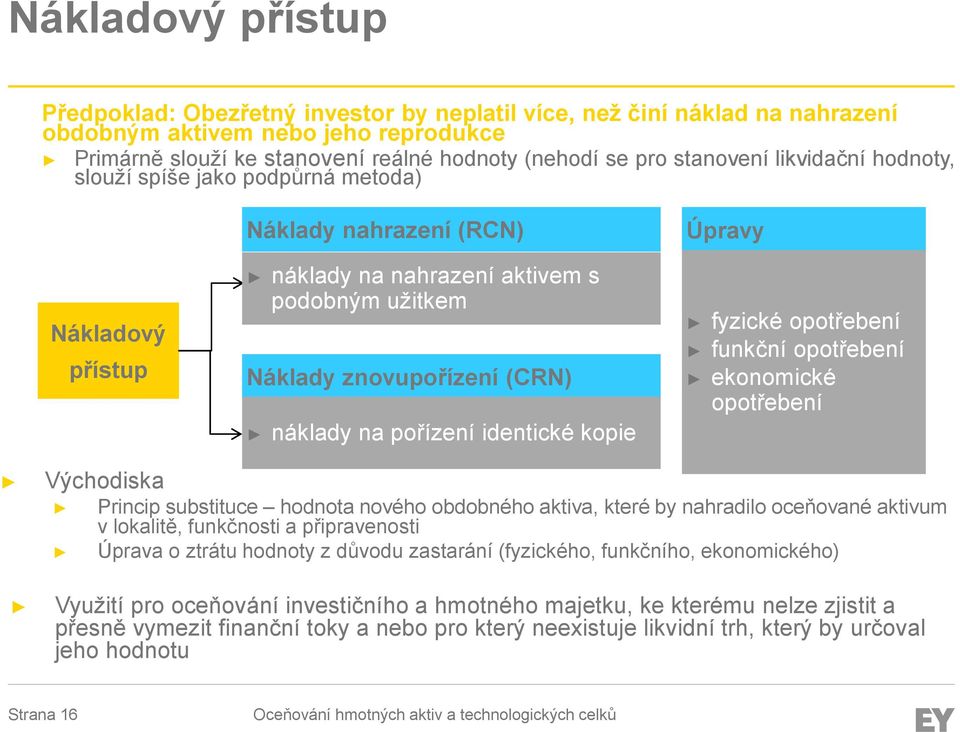 pořízení identické kopie Úpravy fyzické opotřebení funkční opotřebení ekonomické opotřebení Východiska Princip substituce hodnota nového obdobného aktiva, které by nahradilo oceňované aktivum v