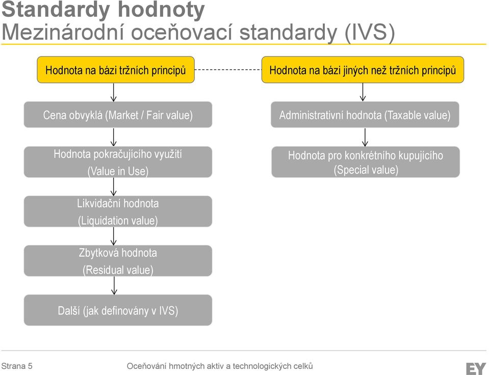 value) Hodnota pokračujícího využití (Value in Use) Hodnota pro konkrétního kupujícího (Special value)