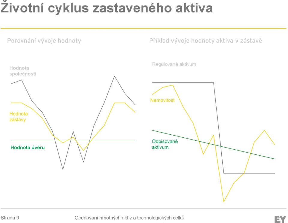 Hodnota společnosti Regulované aktivum Nemovitost