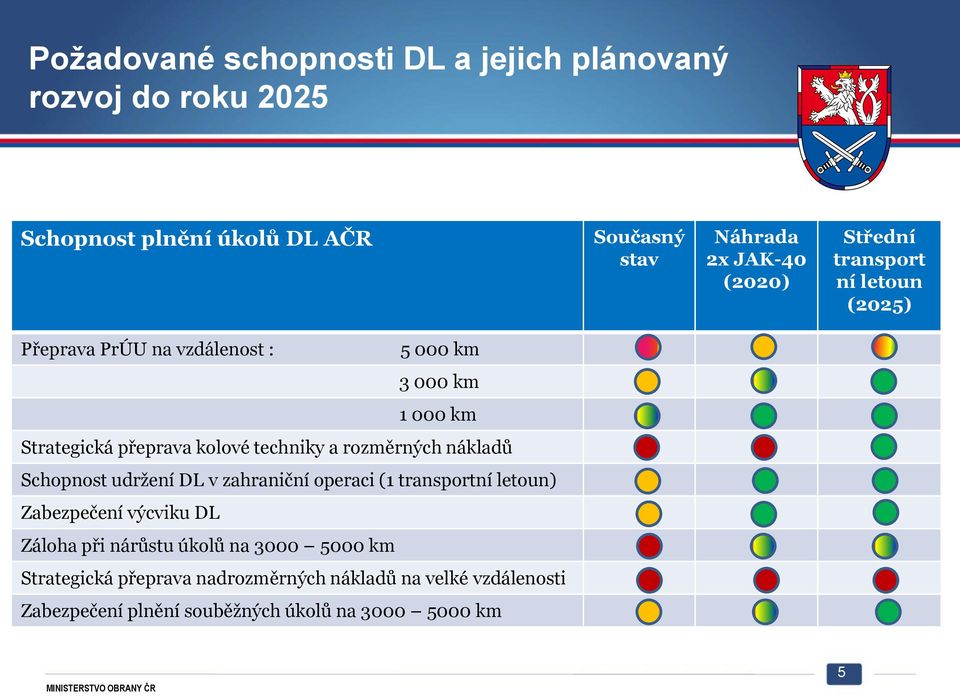 rozměrných nákladů Schopnost udržení DL v zahraniční operaci (1 transportní letoun) Zabezpečení výcviku DL Záloha při nárůstu úkolů