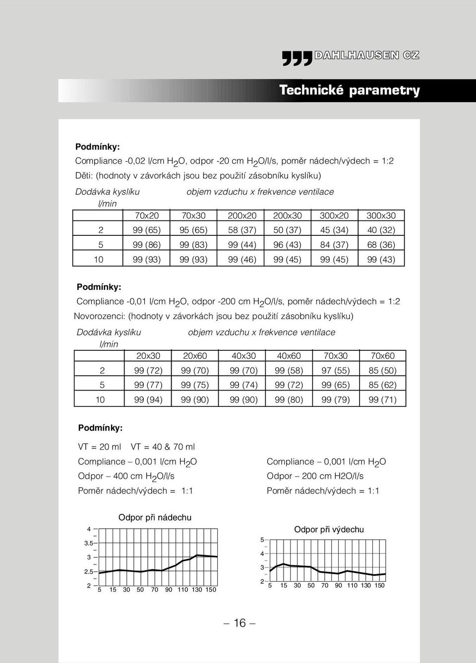 (46) 99 (45) 99 (45) 99 (43) Podmínky: Compliance -0,01 l/cm H 2 O, odpor -200 cm H 2 O/l/s, pomûr nádech/v dech = 1:2 Novorozenci: (hodnoty v závorkách jsou bez pouïití zásobníku kyslíku) Dodávka