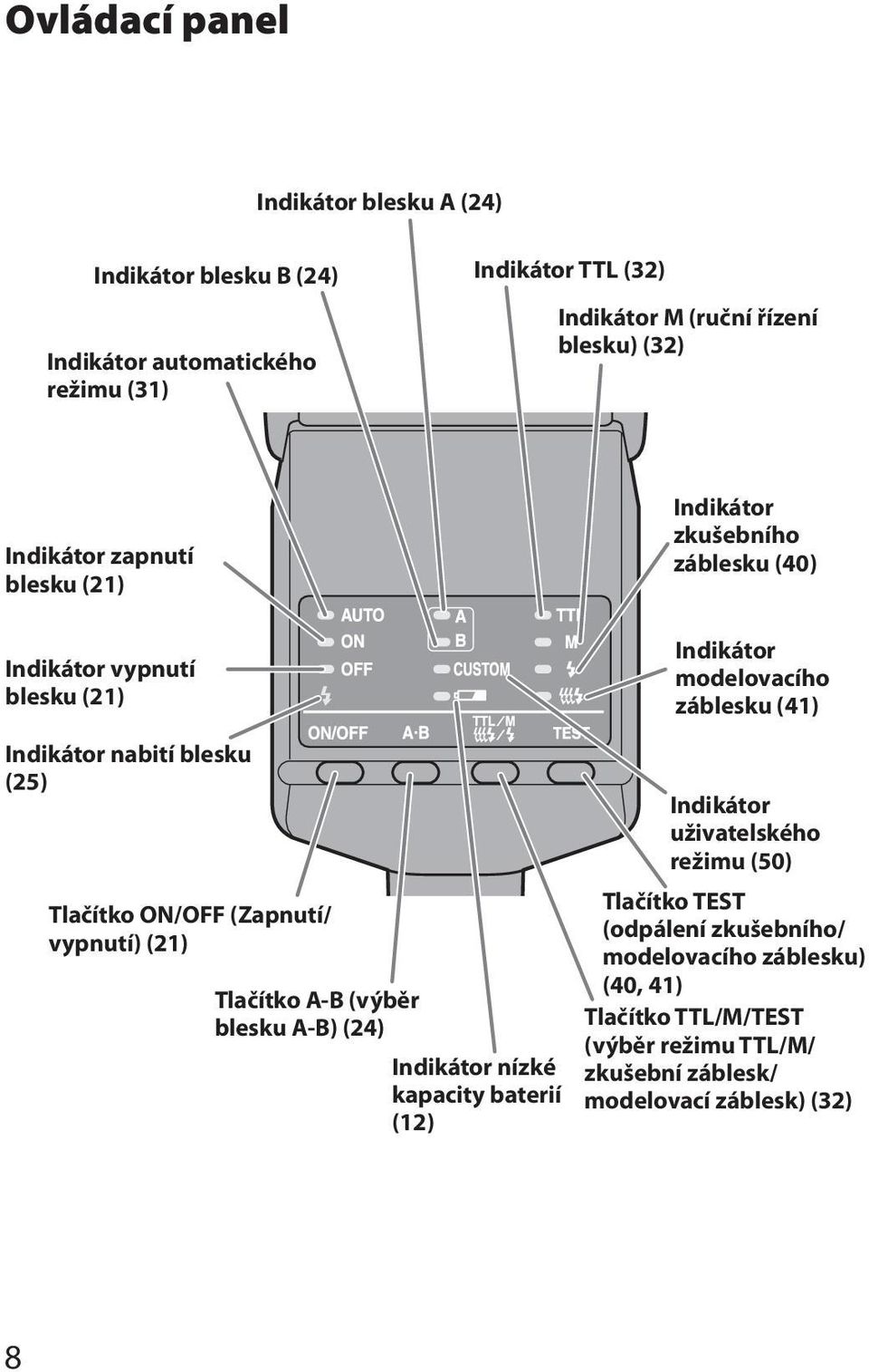 vypnutí) (21) Tlačítko A-B (výběr blesku A-B) (24) Indikátor nízké kapacity baterií (12) Indikátor modelovacího záblesku (41) Indikátor uživatelského