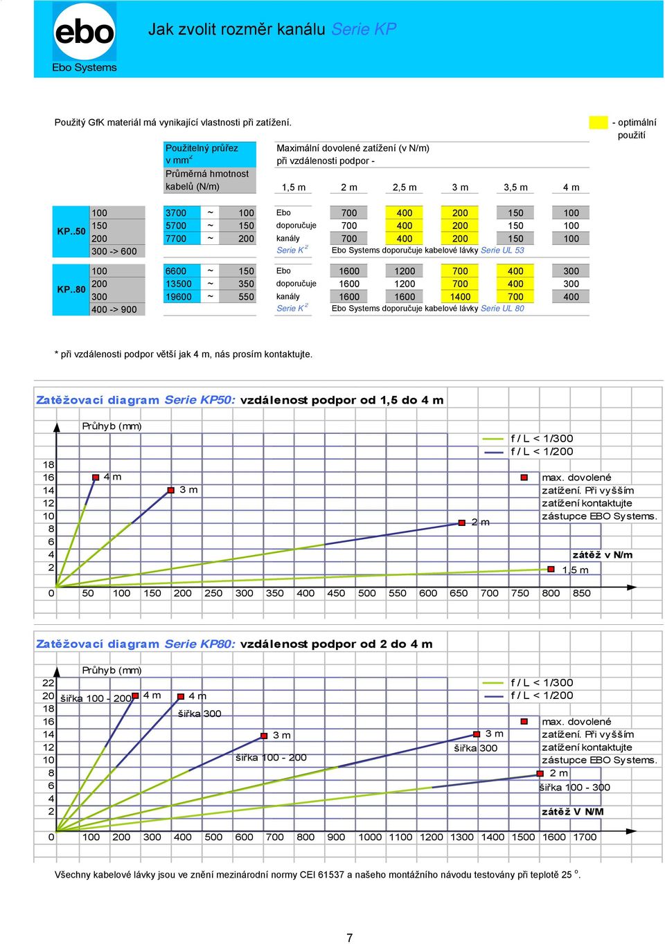 .50 100 150 200 300 -> 600 3700 ~ 100 Ebo 700 400 200 150 5700 ~ 150 doporučuje 700 400 200 150 7700 ~ 200 kanály 700 400 200 150 Serie K 2 Ebo Systems doporučuje kabelové lávky Serie UL 53 100 100