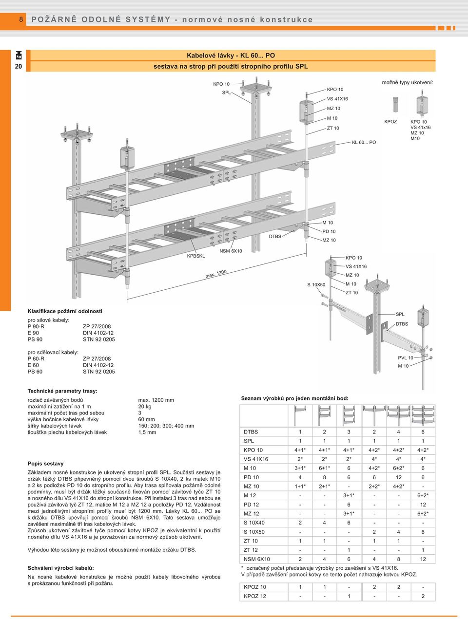 1200 NSM 6X10 S 10X50 KPO 10 VS 41X16 MZ 10 M 10 ZT 10 Klasifikace požární odolnosti pro silové kabely: P 90-R ZP 27/2008 E 90 DIN 4102-12 PS 90 STN 92 0205 pro sdělovací kabely: P 60-R ZP 27/2008 E