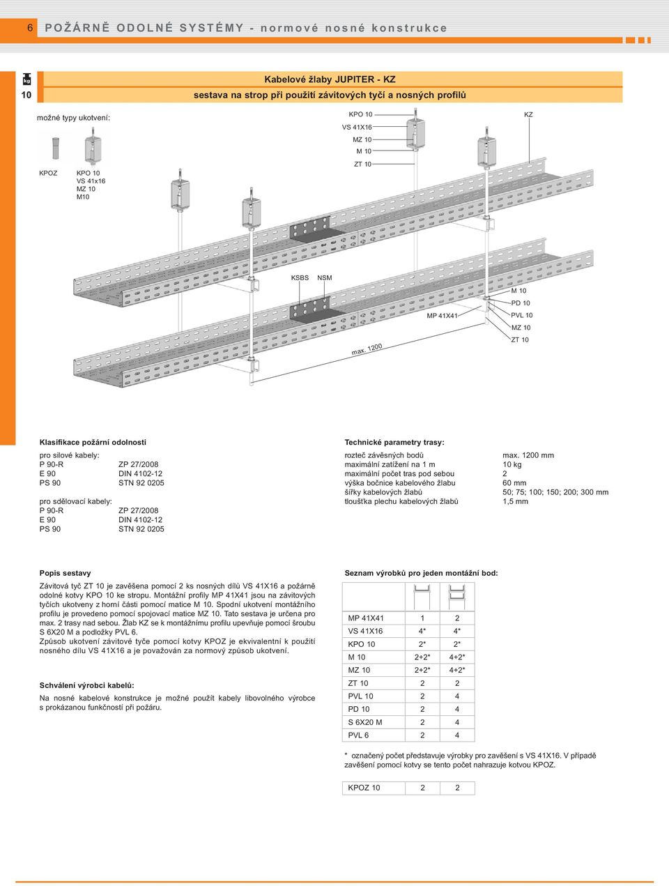 1200 MP 41X41 M 10 PD 10 PVL 10 MZ 10 ZT 10 Klasifikace požární odolnosti pro silové kabely: P 90-R ZP 27/2008 E 90 DIN 4102-12 PS 90 STN 92 0205 pro sdělovací kabely: P 90-R ZP 27/2008 E 90 DIN