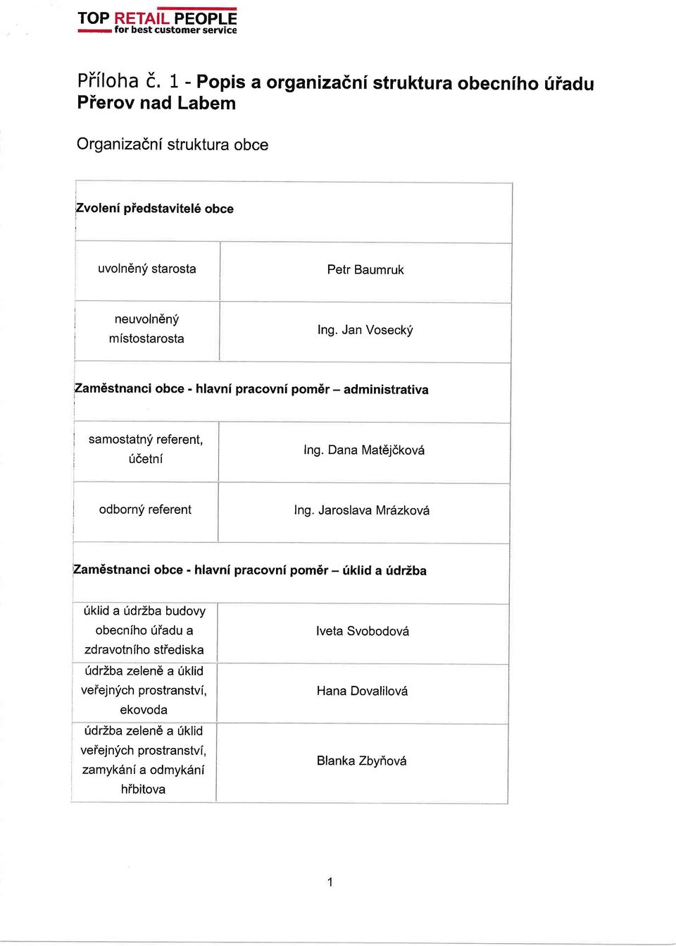 mfstostarosta Ing. Jan Voseckyi Zam6stnanci obce - hlavni pracovni pomdr - administrativa i samostatny referent, j fdetni Ing. Dana Mat6jr5kov6 i j odbornf referent Ing.