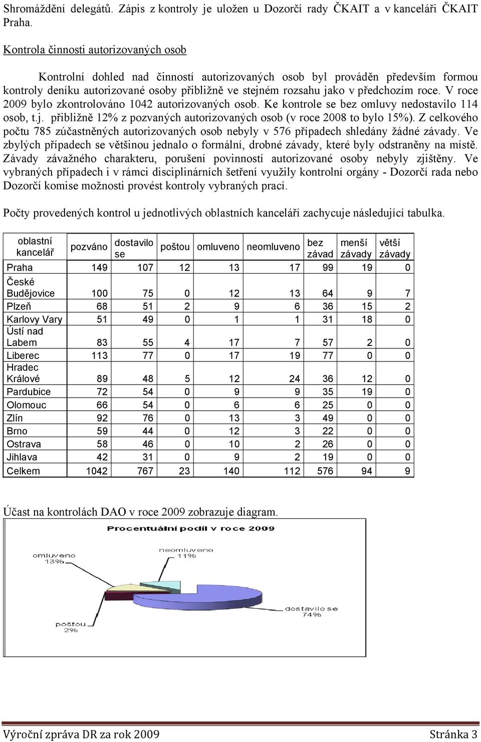 roce. V roce 2009 bylo zkontrolováno 1042 autorizovaných osob. Ke kontrole se bez omluvy nedostavilo 114 osob, t.j. přibližně 12% z pozvaných autorizovaných osob (v roce 2008 to bylo 15%).