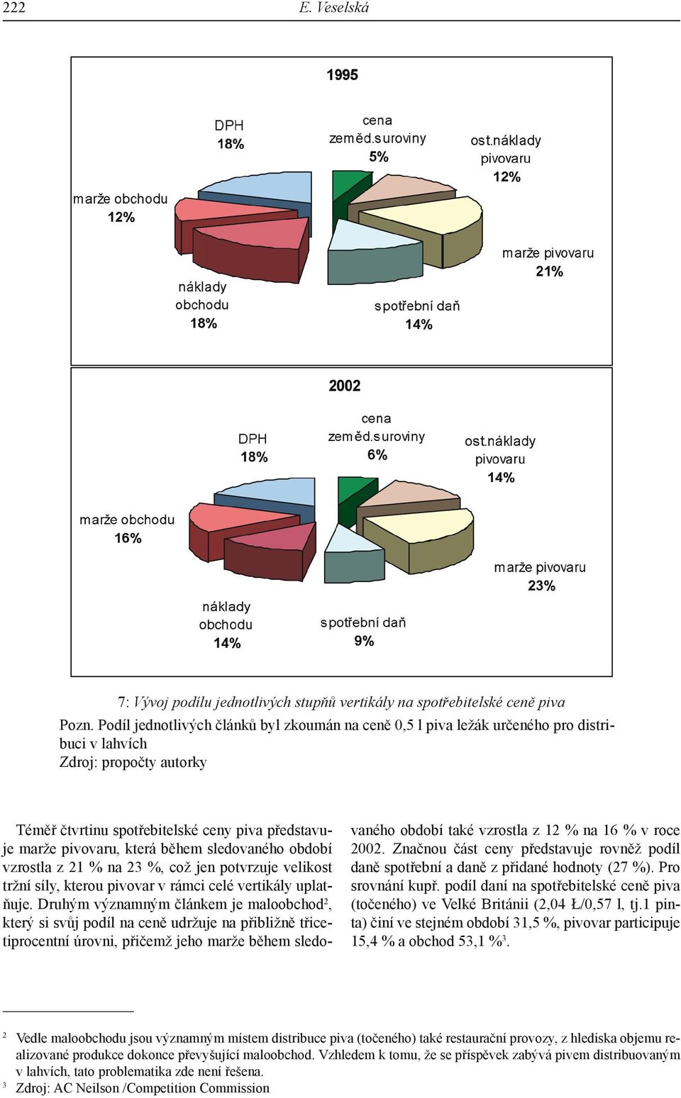 během sledovaného období vzrostla z 21 % na 23 %, což jen potvrzuje velikost tržní síly, kterou pivovar v rámci celé vertikály uplatňuje.