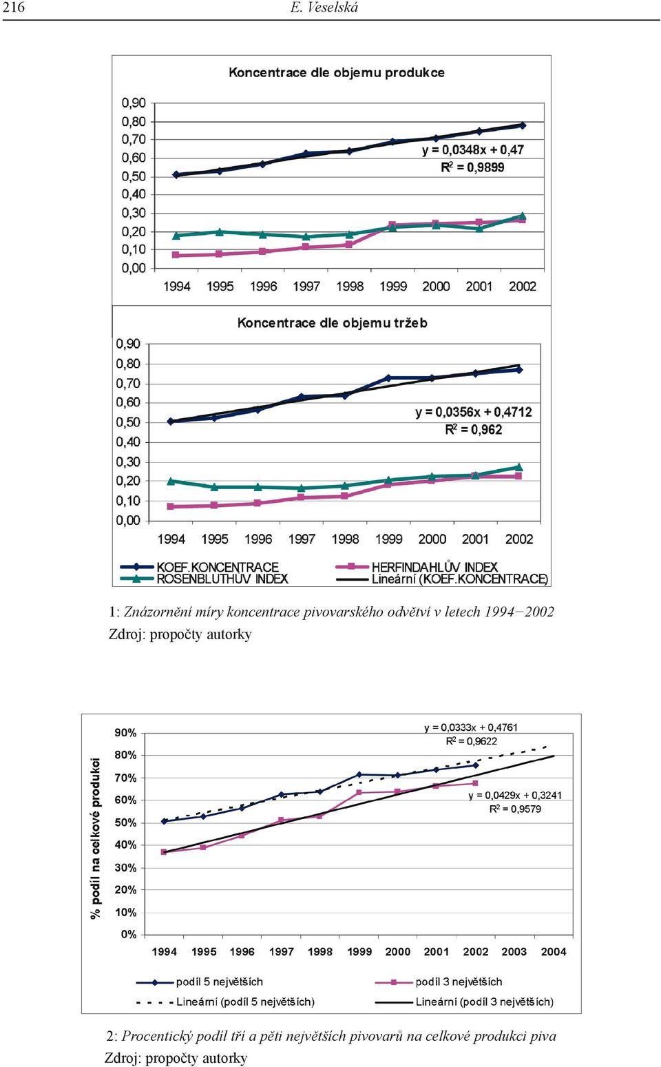 odvětví v letech 1994 2002 Zdroj: propočty autorky