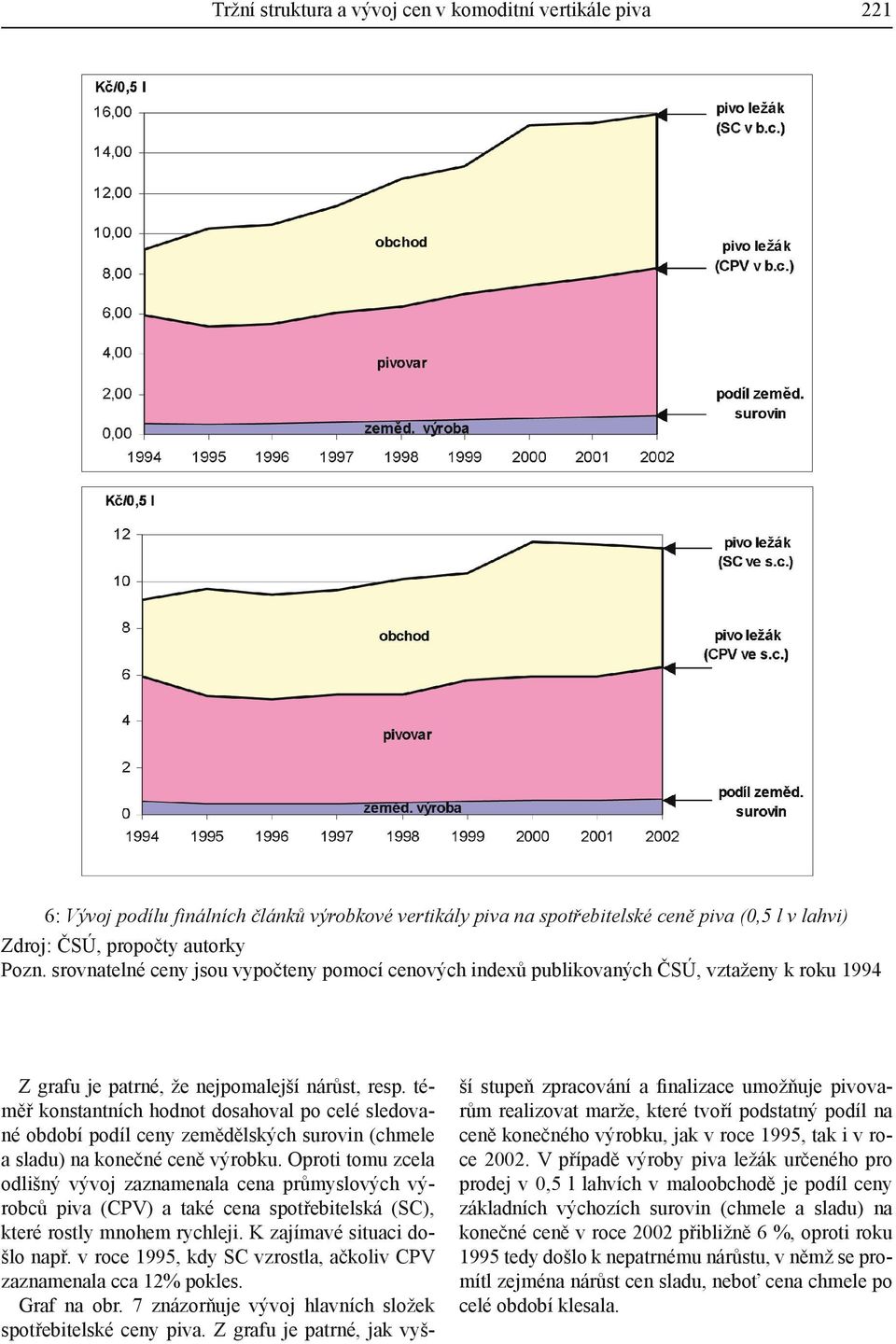 téměř konstantních hodnot dosahoval po celé sledované období podíl ceny zemědělských surovin (chmele a sladu) na konečné ceně výrobku.