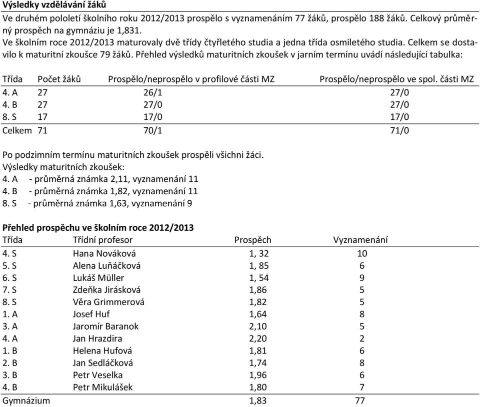 Přehled výsledků maturitních zkoušek v jarním termínu uvádí následující tabulka: Třída Počet žáků Prospělo/neprospělo v profilové části MZ Prospělo/neprospělo ve spol. části MZ 4. A 27 26/1 27/0 4.