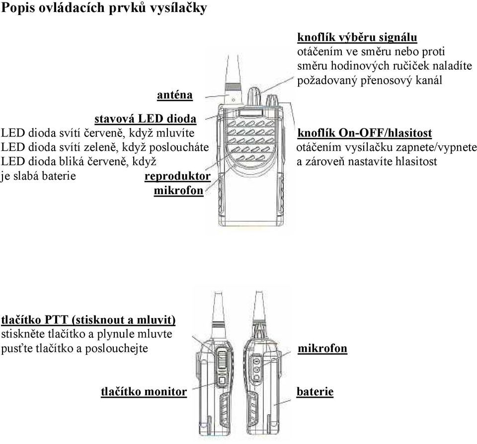 směru hodinových ručiček naladíte požadovaný přenosový kanál knoflík On-OFF/hlasitost otáčením vysílačku zapnete/vypnete a zároveň