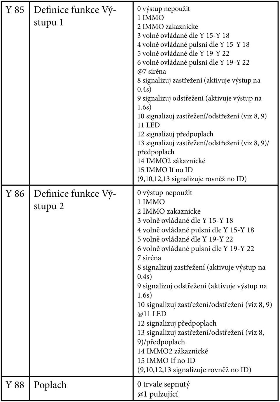 6s) 10 signalizuj zastřežení/odstřežení (viz 8, 9) 11 LED 12 signalizuj předpoplach 13 signalizuj zastřežení/odstřežení (viz 8, 9)/ předpoplach 14 IMMO2 zákaznické 15 IMMO If no ID (9,10,12,13