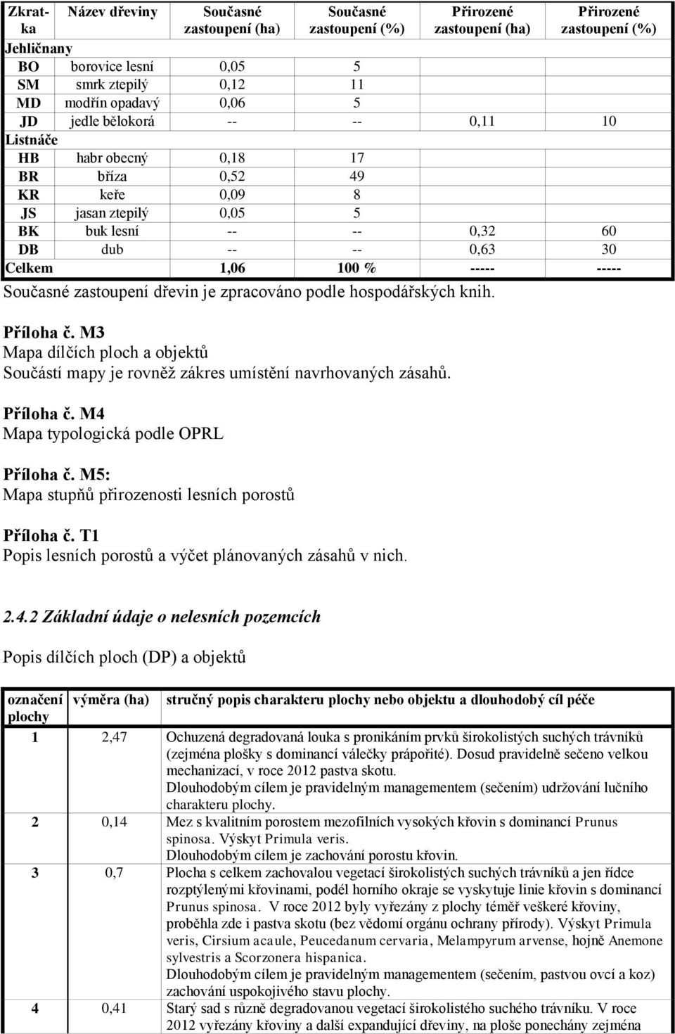 ----- Současné zastoupení dřevin je zpracováno podle hospodářských knih. Příloha č. M3 Mapa dílčích ploch a objektů Součástí mapy je rovněž zákres umístění navrhovaných zásahů. Příloha č. M4 Mapa typologická podle OPRL Příloha č.