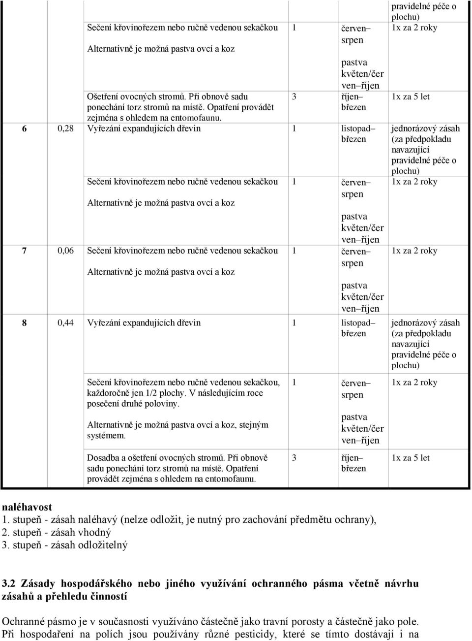 1 červen srpen pastva květen/čer ven říjen 3 říjen březen 6 0,28 Vyřezání expandujících dřevin 1 listopad březen Sečení křovinořezem nebo ručně vedenou sekačkou Alternativně je možná pastva ovcí a