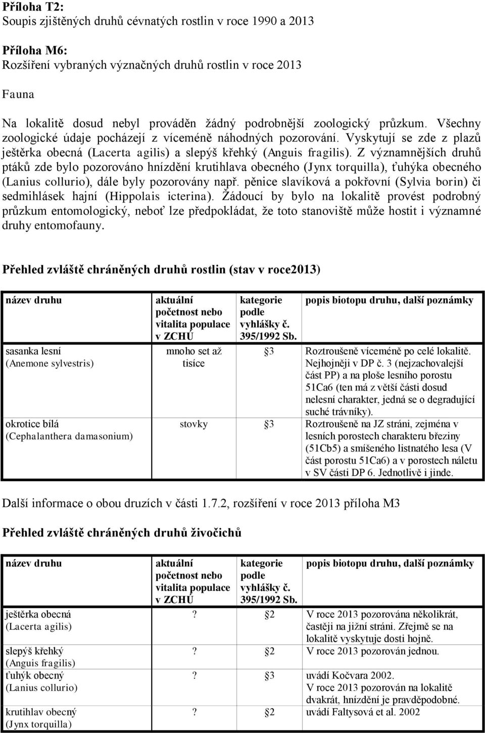 Z významnějších druhů ptáků zde bylo pozorováno hnízdění krutihlava obecného (Jynx torquilla), ťuhýka obecného (Lanius collurio), dále byly pozorovány např.