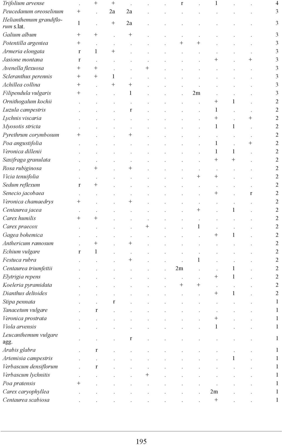 .. 3 Ornithogalum kochii........ + 1. 2 Luzula campestris... r.... 1.. 2 Lychnis viscaria........ +. + 2 Myosotis stricta........ 1 1. 2 Pyrethrum corymbosum +.. +....... 2 Poa angustifolia........ 1. + 2 Veronica dillenii.