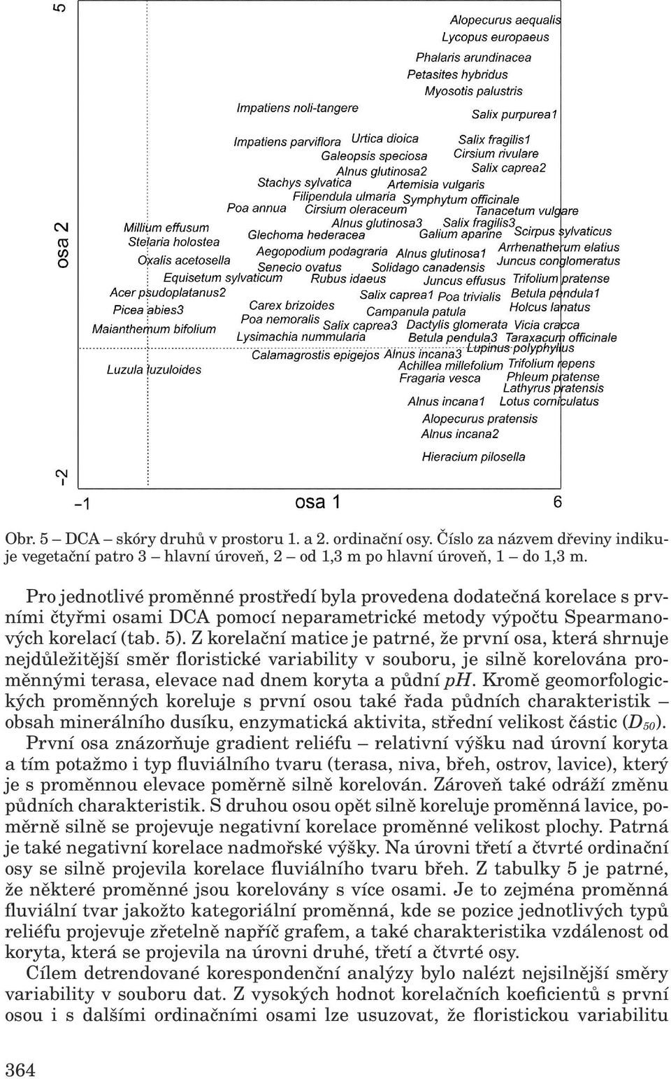 Z korelační matice je patrné, že první osa, která shrnuje nejdůležitější směr floristické variability v souboru, je silně korelována proměnnými terasa, elevace nad dnem koryta a půdní ph.