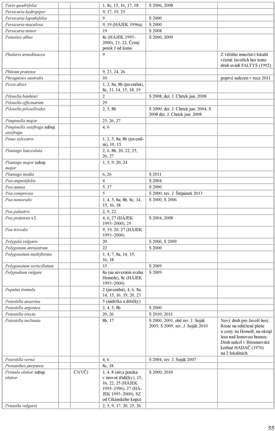 Phleum pratense 9, 23, 24, 26 Phragmites australis 10 poprvé nalezen v roce 2011 Picea abies 1, 2, 8a, 8b (juvenilní), 8c, 11, 14, 15, 18, 19 Pilosella bauhinii 2 S 2008, det. J. Chrtek jun.