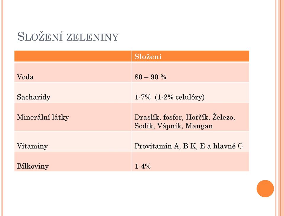 Draslík, fosfor, Hořčík, Železo, Sodík, Vápník,