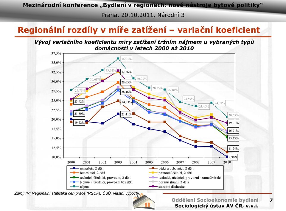 15,0% 15,23% 12,5% 11,24% 10,0% manažeři, 2 děti řemeslníci, 2 děti technici, úředníci, provozní, 2 děti technici, úředníci, provozní bez dětí nájem Zdroj: IRI,Regionální statistika