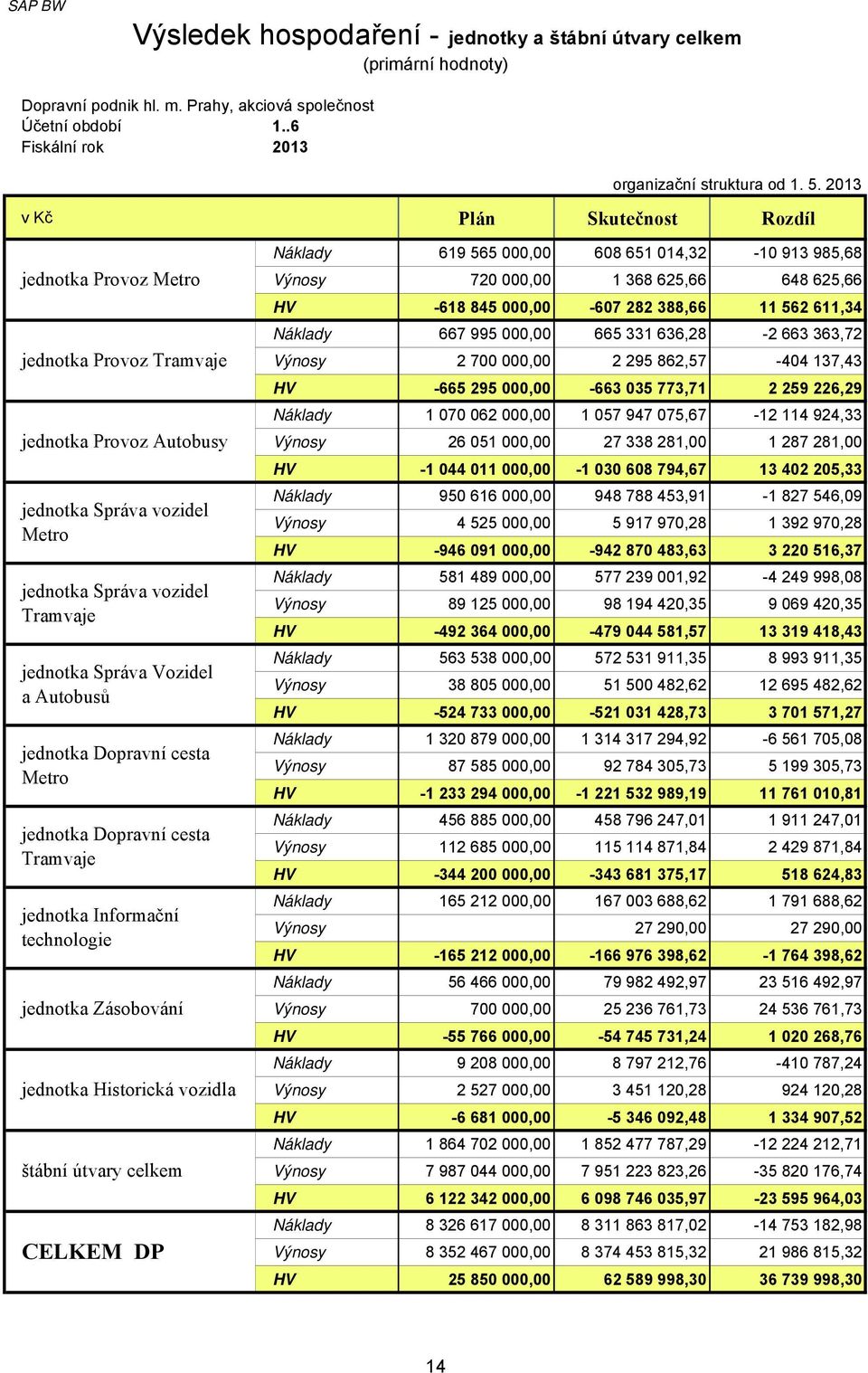 Autobusů jednotka Dopravní cesta Metro jednotka Dopravní cesta Tramvaje jednotka Informační technologie jednotka Zásobování jednotka Historická vozidla štábní útvary celkem CELKEM DP Náklady 619 565