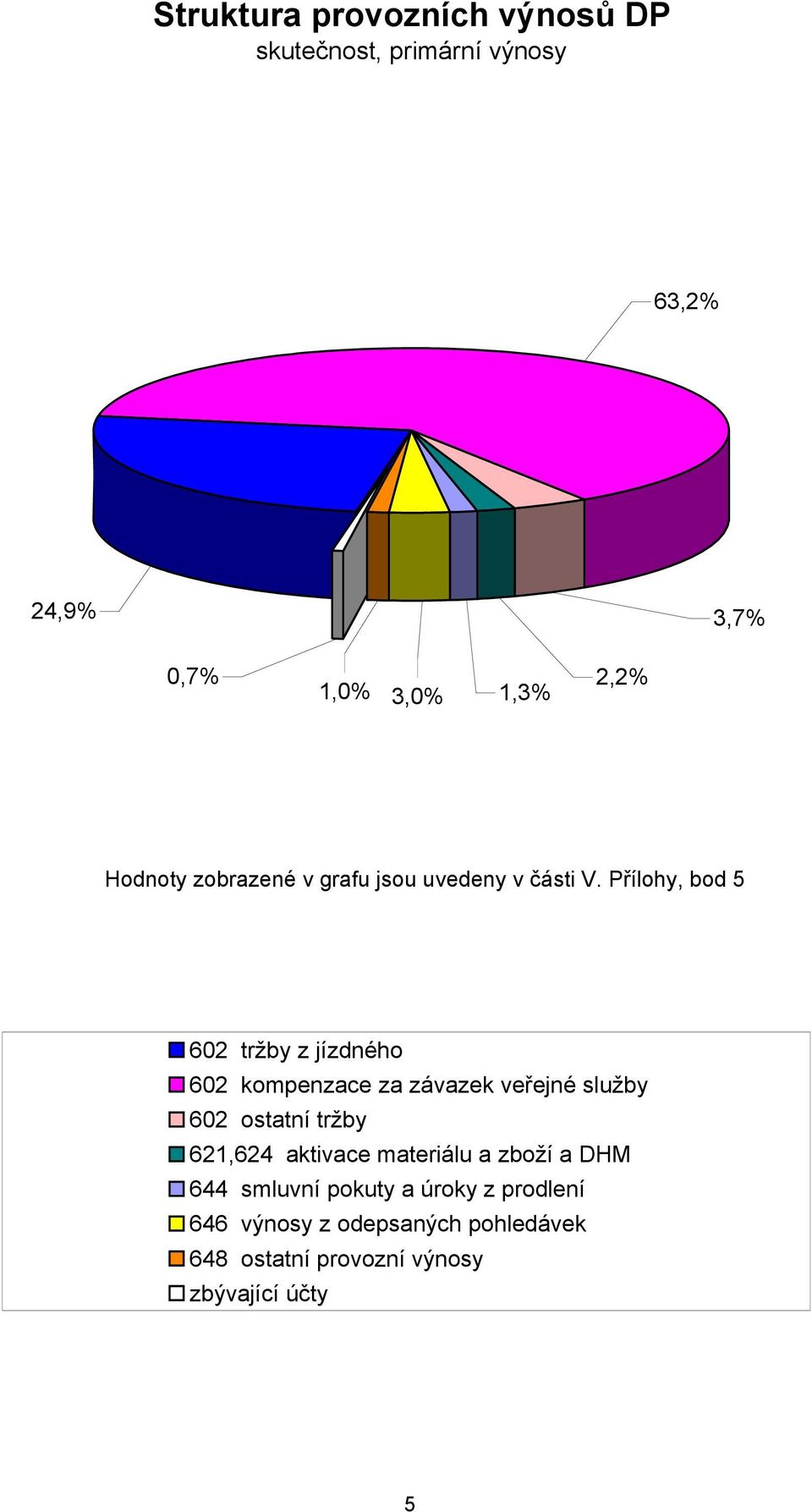 Přílohy, bod 5 602 tržby z jízdného 602 kompenzace za závazek veřejné služby 602 ostatní tržby