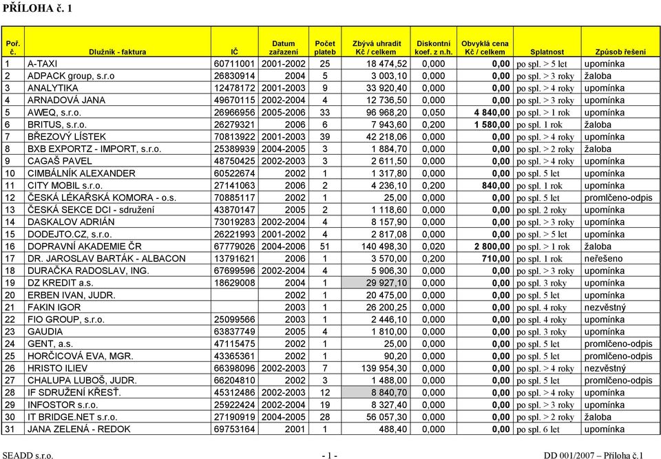 > 4 roky upomínka 4 ARNADOVÁ JANA 49670115 2002-2004 4 12 736,50 0,000 0,00 po spl. > 3 roky upomínka 5 AWEQ, s.r.o. 26966956 2005-2006 33 96 968,20 0,050 4 840,00 po spl.