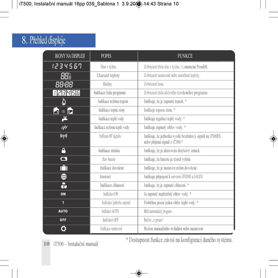 Zobrazení času. Zobrazení čísla aktivního (zvoleného) programu Indikace režimu topení Indikuje, že je zapnuté topení. * OR Indikace topné zóny Indikuje topnou zónu.
