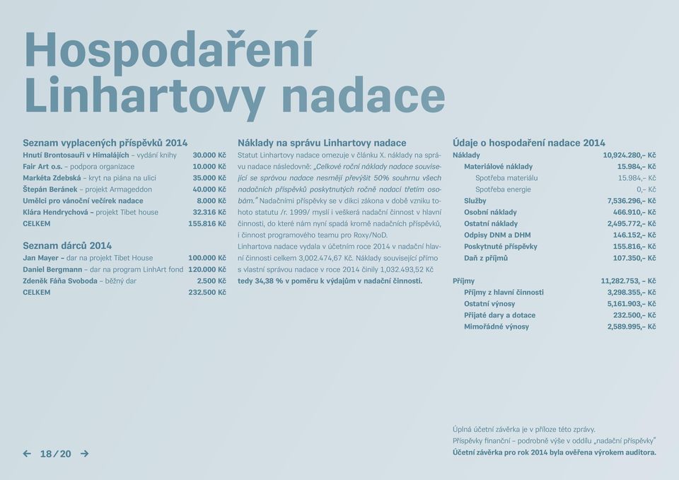 316 Kč CELKEM 155.816 Kč Seznam dárců 2014 Jan Mayer dar na projekt Tibet House 100.000 Kč Daniel Bergmann dar na program LinhArt fond 120.000 Kč Zdeněk Fáňa Svoboda běžný dar 2.500 Kč CELKEM 232.