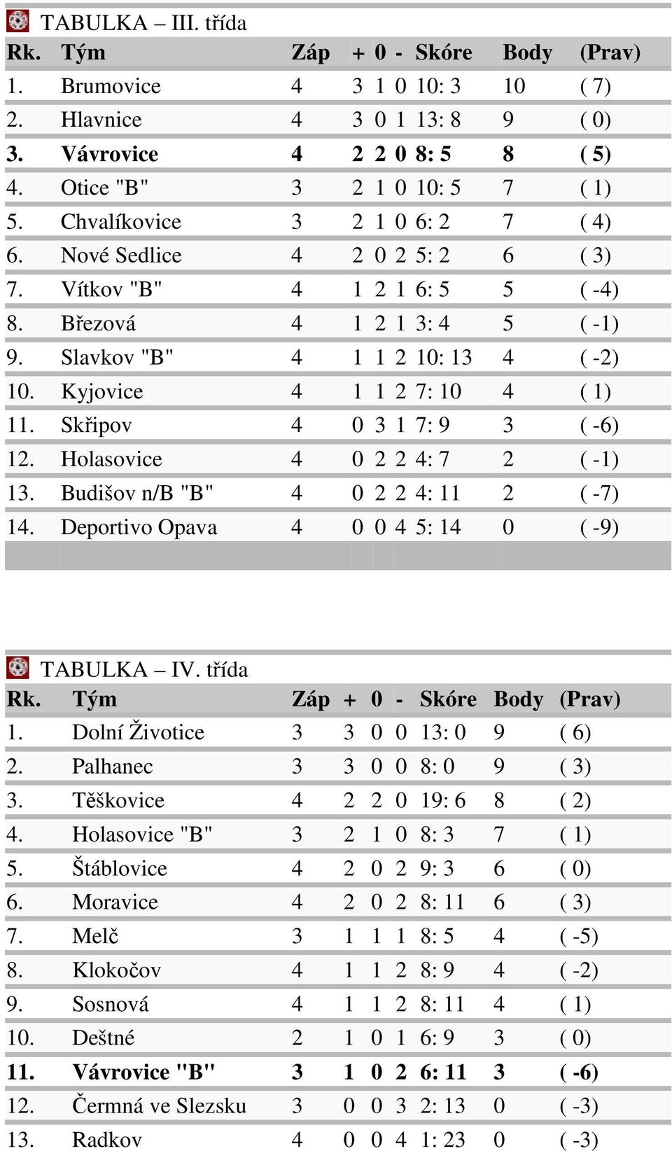 Kyjovice 4 1 1 2 7: 10 4 ( 1) 11. Skřipov 4 0 3 1 7: 9 3 ( -6) 12. Holasovice 4 0 2 2 4: 7 2 ( -1) 13. Budišov n/b "B" 4 0 2 2 4: 11 2 ( -7) 14. Deportivo Opava 4 0 0 4 5: 14 0 ( -9) TABULKA IV.