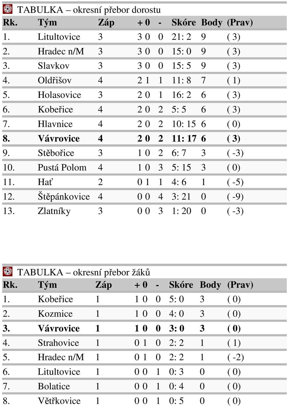 Stěbořice 3 1 0 2 6: 7 3 ( -3) 10. Pustá Polom 4 1 0 3 5: 15 3 ( 0) 11. Hať 2 0 1 1 4: 6 1 ( -5) 12. Štěpánkovice 4 0 0 4 3: 21 0 ( -9) 13.