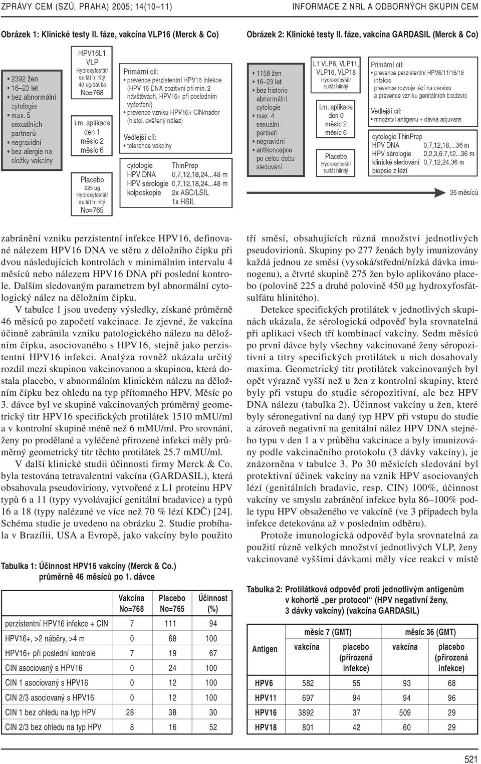 měsíců nebo nálezem HPV16 DNA při poslední kontrole. Dalším sledovaným parametrem byl abnormální cytologický nález na děložním čípku.