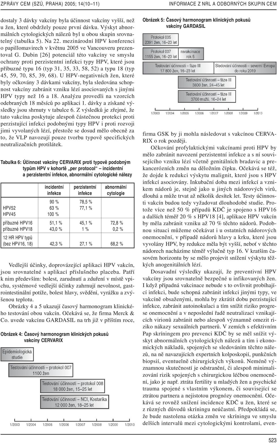 Dubin [26] potenciál této vakcíny ve smyslu ochrany proti perzistentní infekci typy HPV, které jsou příbuzné typu 16 (typ 31, 35, 33, 58, 52) a typu 18 (typ 45, 59, 70, 85, 39, 68).